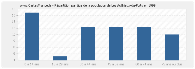 Répartition par âge de la population de Les Authieux-du-Puits en 1999